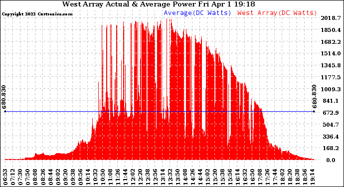 Solar PV/Inverter Performance West Array Actual & Average Power Output