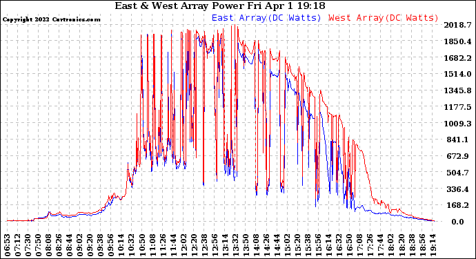 Solar PV/Inverter Performance Photovoltaic Panel Power Output