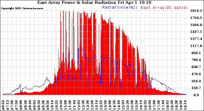 Solar PV/Inverter Performance East Array Power Output & Solar Radiation