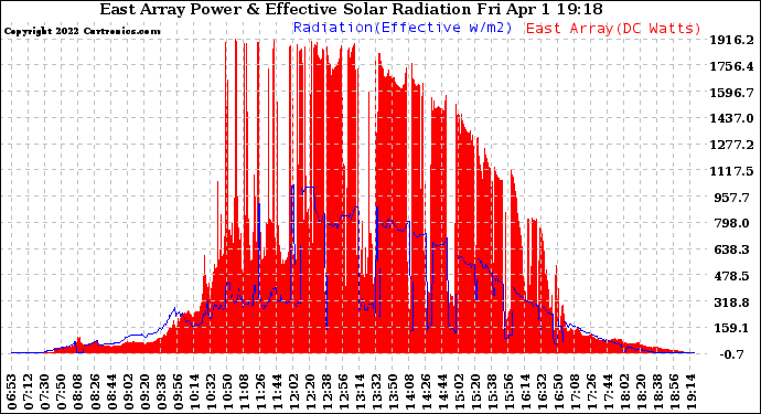 Solar PV/Inverter Performance East Array Power Output & Effective Solar Radiation