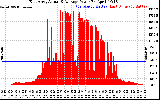 Solar PV/Inverter Performance East Array Actual & Average Power Output