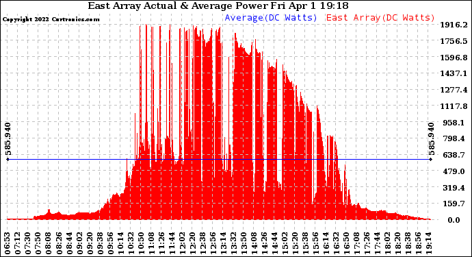 Solar PV/Inverter Performance East Array Actual & Average Power Output