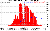 Solar PV/Inverter Performance East Array Actual & Running Average Power Output