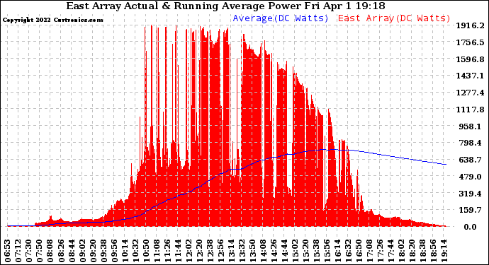 Solar PV/Inverter Performance East Array Actual & Running Average Power Output