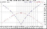 Solar PV/Inverter Performance Sun Altitude Angle & Azimuth Angle