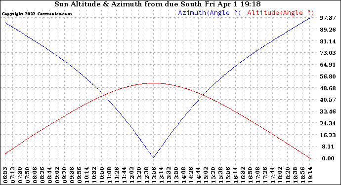 Solar PV/Inverter Performance Sun Altitude Angle & Azimuth Angle