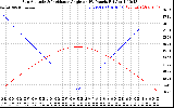 Solar PV/Inverter Performance Sun Altitude Angle & Sun Incidence Angle on PV Panels