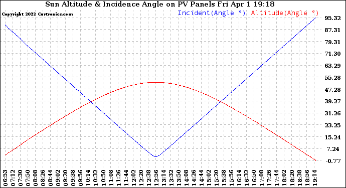 Solar PV/Inverter Performance Sun Altitude Angle & Sun Incidence Angle on PV Panels