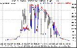 Solar PV/Inverter Performance PV Panel Power Output & Inverter Power Output