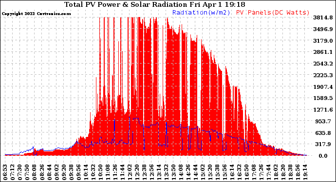 Solar PV/Inverter Performance Total PV Panel Power Output & Solar Radiation