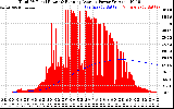 Solar PV/Inverter Performance Total PV Panel & Running Average Power Output