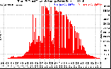 Solar PV/Inverter Performance Total PV Panel Power Output