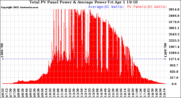 Solar PV/Inverter Performance Total PV Panel Power Output