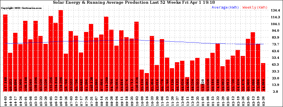 Solar PV/Inverter Performance Weekly Solar Energy Production Running Average Last 52 Weeks