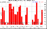 Solar PV/Inverter Performance Daily Solar Energy Production Value