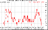 Solar PV/Inverter Performance Daily Energy Production Per Minute