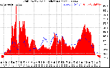 Solar PV/Inverter Performance Grid Power & Solar Radiation