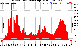 Solar PV/Inverter Performance Inverter Power Output