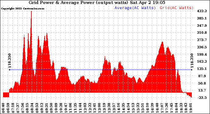 Solar PV/Inverter Performance Inverter Power Output