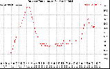 Solar PV/Inverter Performance Outdoor Temperature