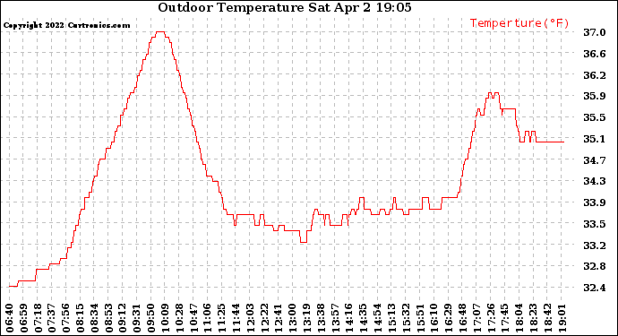 Solar PV/Inverter Performance Outdoor Temperature