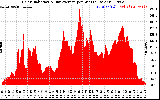 Solar PV/Inverter Performance Solar Radiation & Day Average per Minute