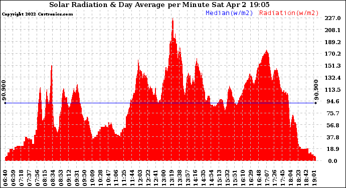 Solar PV/Inverter Performance Solar Radiation & Day Average per Minute