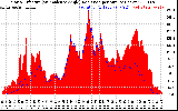 Solar PV/Inverter Performance Solar Radiation & Effective Solar Radiation per Minute