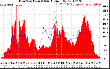 Solar PV/Inverter Performance West Array Power Output & Solar Radiation