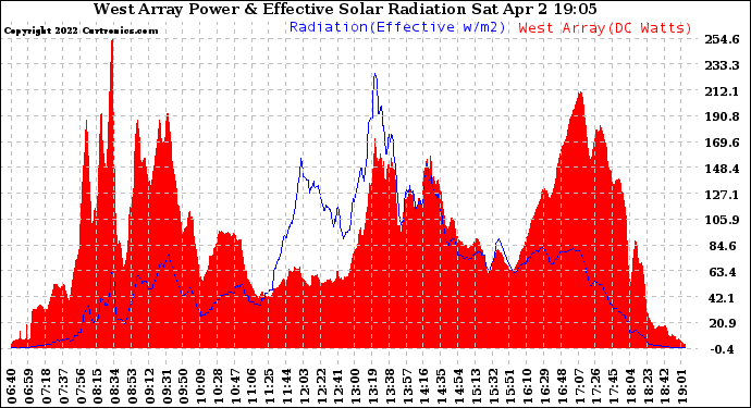 Solar PV/Inverter Performance West Array Power Output & Effective Solar Radiation