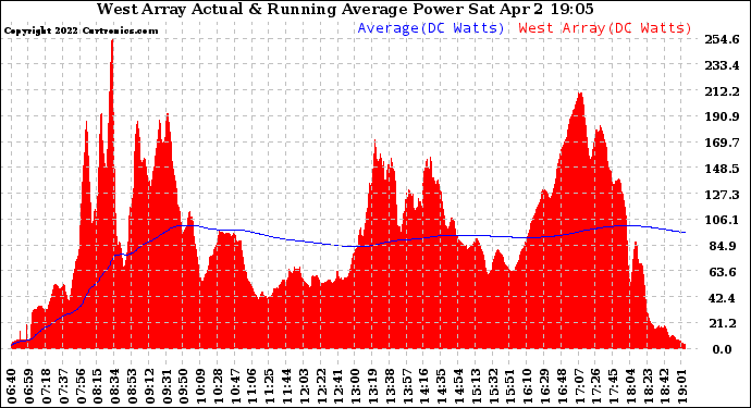 Solar PV/Inverter Performance West Array Actual & Running Average Power Output