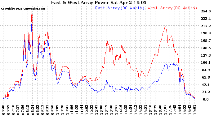 Solar PV/Inverter Performance Photovoltaic Panel Power Output