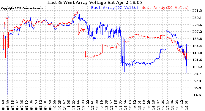 Solar PV/Inverter Performance Photovoltaic Panel Voltage Output