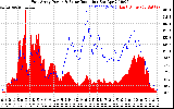 Solar PV/Inverter Performance East Array Power Output & Solar Radiation