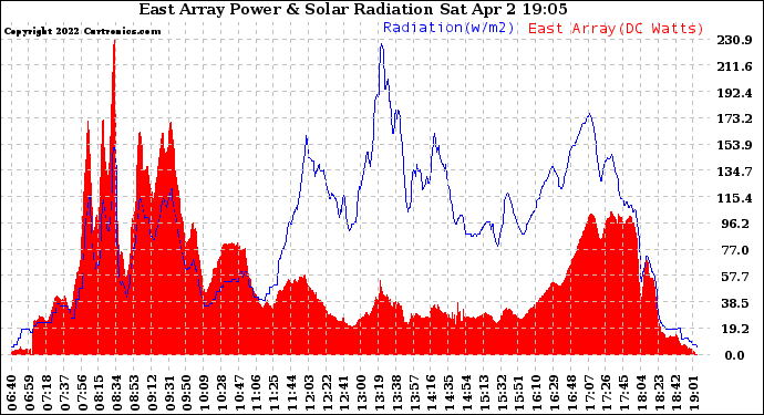 Solar PV/Inverter Performance East Array Power Output & Solar Radiation