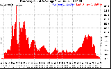 Solar PV/Inverter Performance East Array Actual & Average Power Output