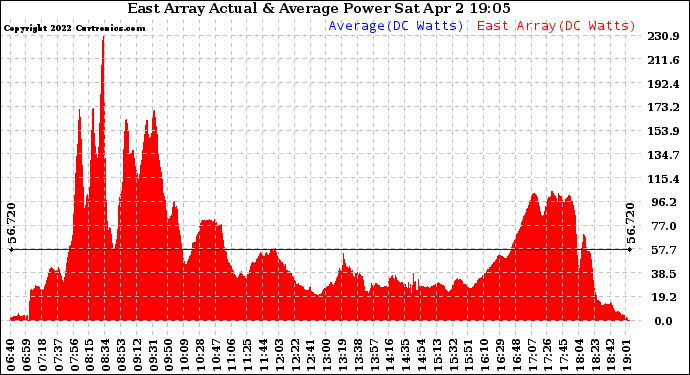 Solar PV/Inverter Performance East Array Actual & Average Power Output