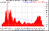 Solar PV/Inverter Performance East Array Actual & Running Average Power Output