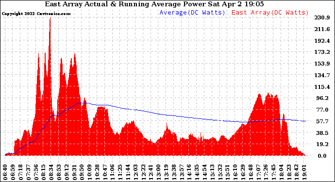 Solar PV/Inverter Performance East Array Actual & Running Average Power Output