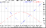 Solar PV/Inverter Performance Sun Altitude Angle & Sun Incidence Angle on PV Panels