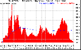 Solar PV/Inverter Performance Total PV Panel & Running Average Power Output