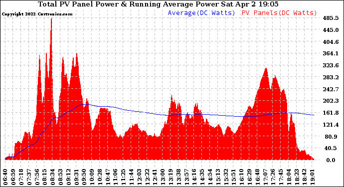 Solar PV/Inverter Performance Total PV Panel & Running Average Power Output