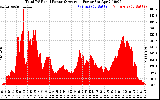 Solar PV/Inverter Performance Total PV Panel Power Output