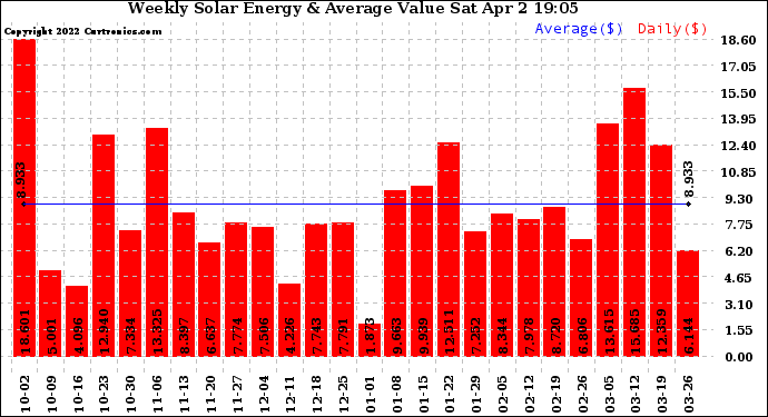 Solar PV/Inverter Performance Weekly Solar Energy Production Value