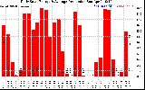 Solar PV/Inverter Performance Daily Solar Energy Production