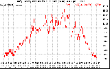 Solar PV/Inverter Performance Daily Energy Production Per Minute