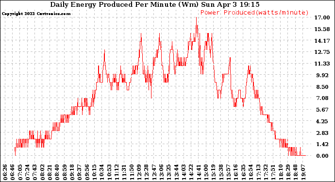 Solar PV/Inverter Performance Daily Energy Production Per Minute