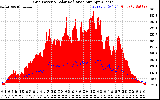 Solar PV/Inverter Performance Grid Power & Solar Radiation