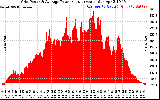 Solar PV/Inverter Performance Inverter Power Output