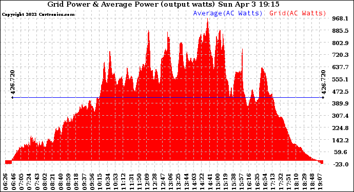 Solar PV/Inverter Performance Inverter Power Output